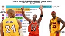 TOP 10 NBA球员赛季薪水排行榜（1995~2020），看看这些年的变化