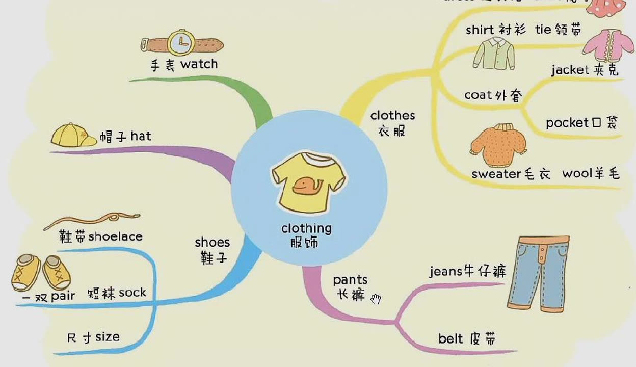 看思维导图学英语单词clothing服饰