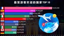 数据比较：最受游客欢迎的国家TOP10 哪个国家最吸引国际旅客呢