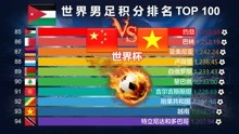 世界男足积分榜TOP 100，中国男足惜败越南，仍屹立榜单！