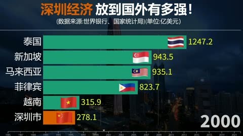 看深圳与东盟国家经济实力对比